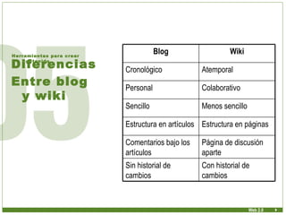 Diferencias Entre blog y wiki Herramientas para crear contenido Web 2.0   Blog Wiki Cronológico Atemporal Personal Colaborativo Sencillo Menos sencillo Estructura en artículos Estructura en páginas Comentarios bajo los artículos Página de discusión aparte Sin historial de cambios Con historial de cambios 