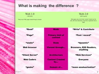 What is making the difference ?

                   Web 1.0                                                                    Web 2.0
                      (1993-2003)                                                               (2003- beyond)

     Pretty much HTML pages viewed through a browser                       Web pages, plus a lot of other “content” shared over the
                                                                          web, with more interactivity; more like an application than a
                                                                                                     “page”




                     “Read”                                 Mode               “Write” & Contribute


                     “Page”                             Primary Unit of               “Post / record”
                                                            content

                    “static”                                State                           “dynamic”

              Web browser                              Viewed through…     Browsers, RSS Readers,
                                                                                 anything

            “Client Server”                              Architecture                “Web Services”

               Web Coders                              Content Created                       Everyone
                                                            by…

                    “geeks”                              Domain of…         “mass amatuerization”

11/7/2011                                                                                                                                 2
 