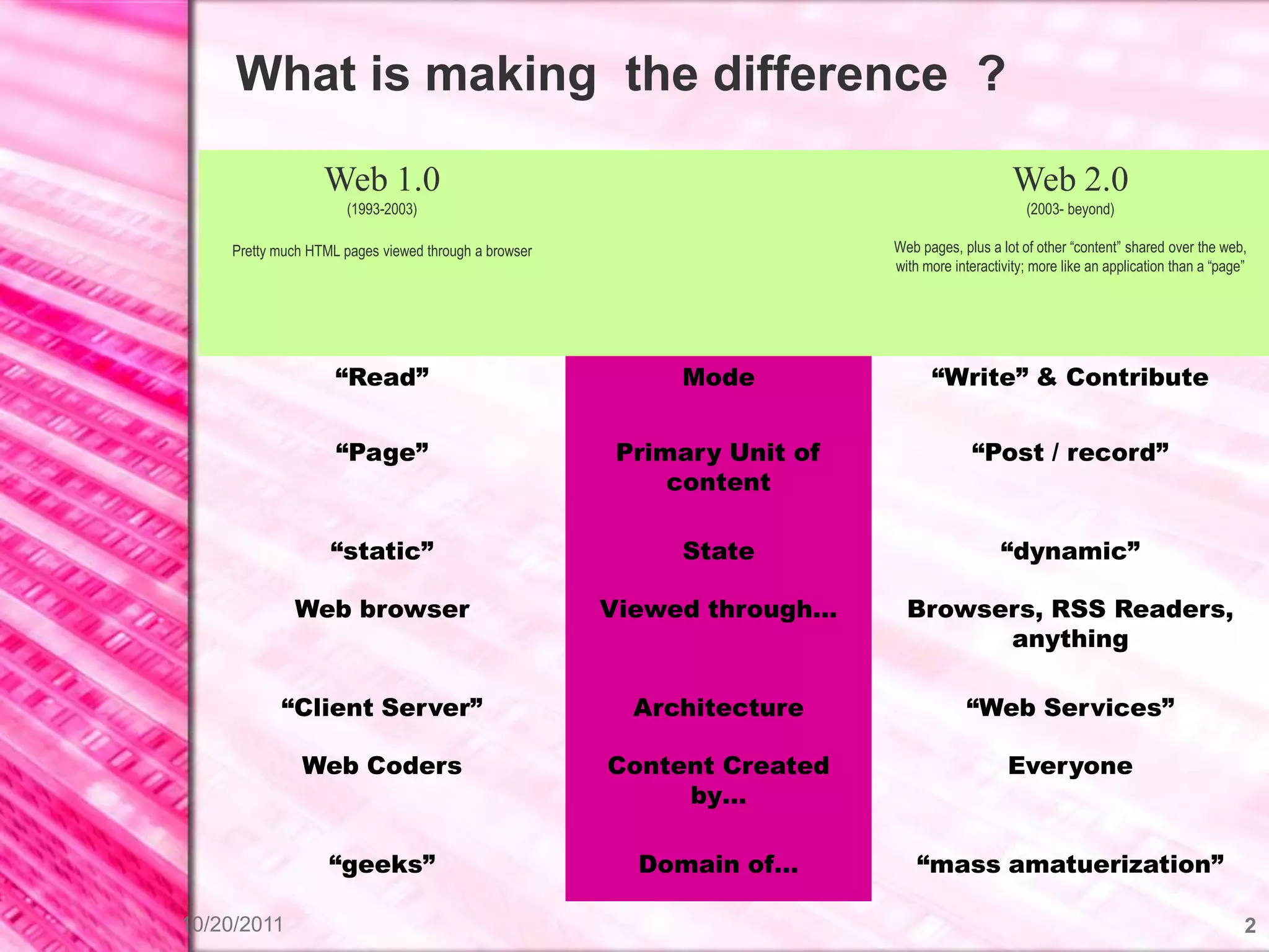 What is making the difference ?

                  Web 1.0                                                                     Web 2.0
                     (1993-2003)                                                                (2003- beyond)

    Pretty much HTML pages viewed through a browser                      Web pages, plus a lot of other “content” shared over the web,
                                                                         with more interactivity; more like an application than a “page”




                    “Read”                                 Mode                “Write” & Contribute


                    “Page”                             Primary Unit of                “Post / record”
                                                           content

                   “static”                                State                            “dynamic”

             Web browser                              Viewed through…      Browsers, RSS Readers,
                                                                                 anything

           “Client Server”                              Architecture                 “Web Services”

              Web Coders                              Content Created                        Everyone
                                                           by…

                   “geeks”                              Domain of…           “mass amatuerization”

10/20/2011                                                                                                                             2
 