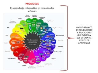 PROMUEVE
El aprendizaje colaborativo en comunidades
                  virtuales




                                             AMPLIO ABANICO
                                             DE POSIBILIDADES
                                              Y APLICACIONES
                                               QUE EXPLOTAN
                                              LOS DIFERENTES
                                                 ESTILOS DE
                                                APRENDIZAJE
 