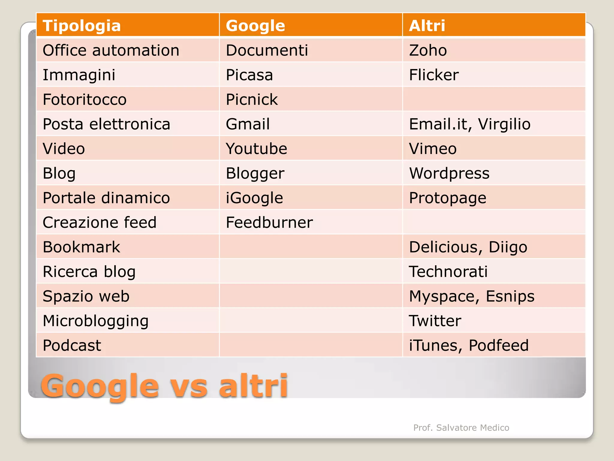 Tipologia           Google       Altri
Office automation   Documenti    Zoho
Immagini            Picasa       Flicker
Fotoritocco         Picnick
Posta elettronica   Gmail        Email.it, Virgilio
Video               Youtube      Vimeo
Blog                Blogger      Wordpress
Portale dinamico    iGoogle      Protopage
Creazione feed      Feedburner
Bookmark                         Delicious, Diigo
Ricerca blog                     Technorati
Spazio web                       Myspace, Esnips
Microblogging                    Twitter
Podcast                          iTunes, Podfeed

Google vs altri
                                 Prof. Salvatore Medico
 