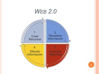 WEB 2.0


    1.             2.
  Crear        Recuperar
 Recursos     Información


     4.          3.
  Difundir    Compartir
Información   Recursos


                            4
 