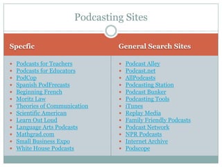 Podcasting Sites

Specfic                          General Search Sites

   Podcasts for Teachers           Podcast Alley
   Podcasts for Educators          Podcast.net
   PodCop                          AllPodcasts
   Spanish PodFrecasts             Podcasting Station
   Beginning French                Podcast Bunker
   Moritz Law                      Podcasting Tools
   Theories of Communication       iTunes
   Scientific American             Replay Media
   Learn Out Loud                  Family Friendly Podcasts
   Language Arts Podcasts          Podcast Network
   Mathgrad.com                    NPR Podcasts
   Small Business Expo             Internet Archive
   White House Podcasts            Podscope
 