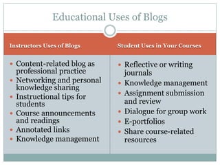 Educational Uses of Blogs

Instructors Uses of Blogs     Student Uses in Your Courses


 Content-related blog as      Reflective or writing
    professional practice         journals
   Networking and personal      Knowledge management
    knowledge sharing
   Instructional tips for       Assignment submission
    students                      and review
   Course announcements         Dialogue for group work
    and readings                 E-portfolios
   Annotated links              Share course-related
   Knowledge management          resources
 