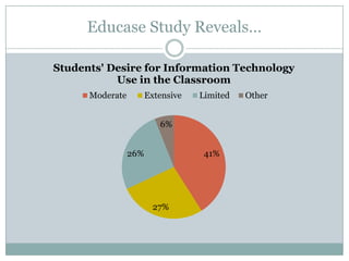 Educase Study Reveals…

Students' Desire for Information Technology
           Use in the Classroom
      Moderate         Extensive   Limited   Other


                          6%


                 26%                41%




                         27%
 