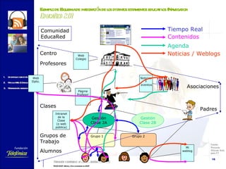 Ejemplo de Esquema de integración de los distintos estamentos educativos (Navegador  EducaRed 2.0) Comunidad EducaRed Padres Asociaciones Fuente: Proyecto Silicom Artis  para FT Grupo 1 Grupo 2 Gestión Clase 2A Gestión Clase 2B Alumnos Grupos de  Trabajo Clases Profesores Centro Intranet de la Clase (o web pública) Mi weblog Página Profesor Web Colegio Noticias Y eventos Web Dpto. Tiempo Real Contenidos Agenda Noticias / Weblogs 