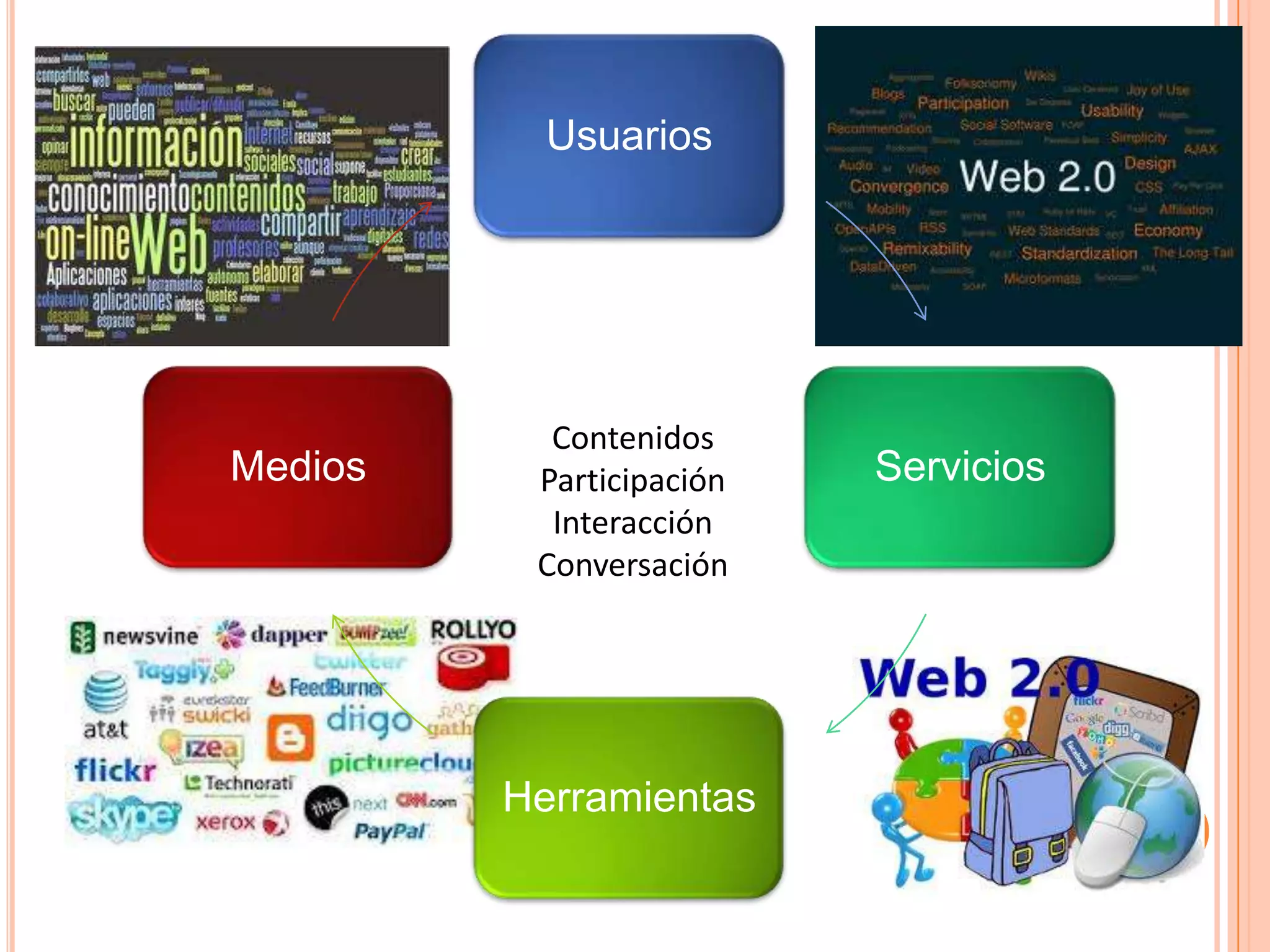 Usuarios




           Contenidos
Medios    Participación   Servicios
           Interacción
          Conversación




         Herramientas
 