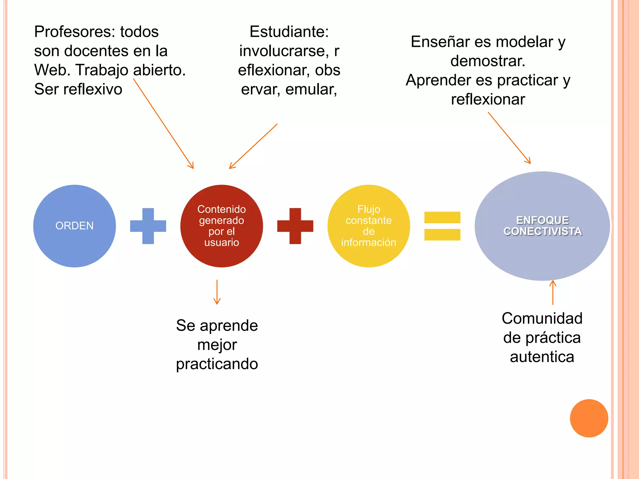 Profesores: todos                Estudiante:
                                                               Enseñar es modelar y
son docentes en la             involucrarse, r
                                                                    demostrar.
Web. Trabajo abierto.          eflexionar, obs
                                                               Aprender es practicar y
Ser reflexivo                   ervar, emular,
                                                                    reflexionar




                        Contenido                    Flujo
                        generado                  constante                   ENFOQUE
  ORDEN
                          por el                      de                    CONECTIVISTA
                         usuario                 información




                   Se aprende                                               Comunidad
                      mejor                                                 de práctica
                   practicando                                               autentica
 