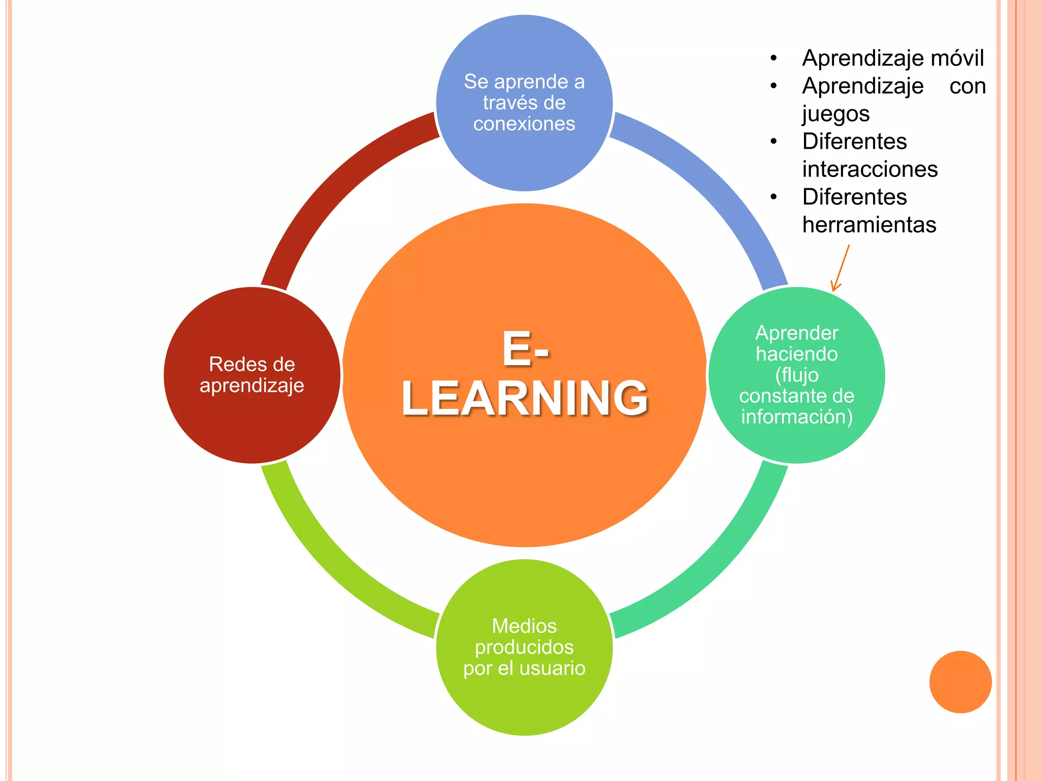 •   Aprendizaje móvil
                Se aprende a        •   Aprendizaje con
                  través de
                 conexiones             juegos
                                    •   Diferentes
                                        interacciones
                                    •   Diferentes
                                        herramientas



                                   Aprender
 Redes de        E-                haciendo
                                     (flujo
aprendizaje
              LEARNING           constante de
                                 información)




                   Medios
                 producidos
                por el usuario
 