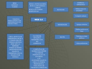 BING GOOGLE YAHOO WIKIPEDIA WIKILEARNING.COM MONOGRAFIAS.COM TRADUCTORES CREA ARTICULOS (WIKIPEDIA) BUSCA CURSOS GRATIS (WIKILEARNING) DESCARTA E IMPRIME PUBLICACIONES (MONOGRAFIAS) TRADUCE TERMINOS CON EL TRADUCTOR GOOGLE BUSCA NOTICIAS BING BUSCA CON GOOGLE LIBROS BUSCA EN YAHOO RESPUESTAS WEB 2.0 CAMPAÑAS DE MARKETING DESDE FACEBOOK PERSONALIZA EL ENTORNO A SU GUSTO(MYASAPCE) CREA UN PERFIL PROFESIONAL PARA BUSCAR TRABAJO (LINKED IN) FACEBOOK MYSAPCE WINDOWS LIVE HI5 LINKED IN SKYPE MESSENGER BLOGGER EXPRESA OPINIONES Publica archivos en linea Agrega contactos Comparte enlaces Debate temas de actualidad videoconferencias Participa en chats publicos 