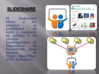 SLIDESHARE

El      Slidershare
ofrece     a     los
usuarios           la
posibilidad       de
subir y compartir
en público o en
privado
presentaciones de
diapositivas      en
PowerPoint, docu
mentos            de
Word, OpenOffice,
 PDF, Portafolios.
 