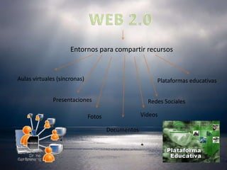 Entornos para compartir recursos


Aulas virtuales (síncronas)                             Plataformas educativas


              Presentaciones                         Redes Sociales

                              Fotos                Videos

                                      Documentos
 
