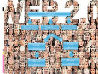 USUARIOS




Depuración       Marketing   Innovación




       Gastan                   Gastan
       tiempo                   dinero




       Ahorran                 Ahorrar
        dinero                 tiempo
 