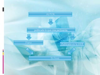 AUTOR




         publicado lo que crea pertinente.



Diario
                                    Publicado en la WEB




                         En linea
 