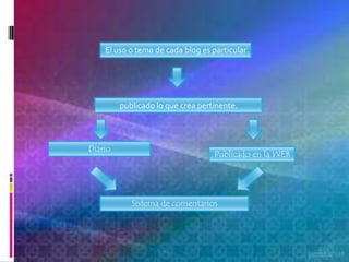 El uso o tema de cada blog es particular




         publicado lo que crea pertinente.



Diario
                                   Publicado en la WEB




            Sistema de comentarios
 