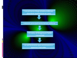 Los primeros blogs estadounidenses
   populares aparecieron en 2001




tratando principalmente temas políticos




      En 2002, el blogging se había
               convertido




 en tal fenómeno que comenzaron a
          aparecer manuales
 