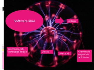 Software libre                      ventajas




Beneficio social y
tecnológico del país   Efiencia                      Ahorro en la
                                  diversidad         adquisición
                                                     de licencias
 