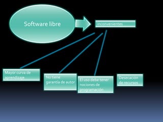 Software libre                        inconvenientes




Mayor curva de
aprendizaje       No tiene                                 Desecación
                                      El uso debe tener
                  garantía de autor                        de recursos
                                      nociones de
                                      programación
 
