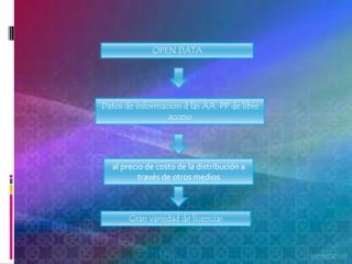 OPEN DATA




Datos de informacion d las AA. PP de libre
                 acceso




  al precio de costo de la distribución a
          través de otros medios



       Gran variedad de licencias
 