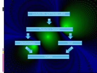 CLAVES DEL SOFTWARE LIBRE




                Producto vs Servicio




Oportunidades                          Simil




                     Usuario
 