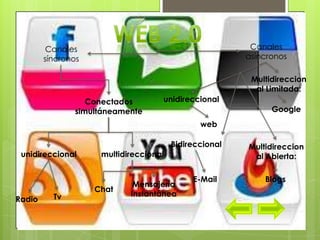 Canales                                         Canales
        síncronos                                       asíncronos

                                                         Multidireccion
                                                          al Limitada:
                  Conectados        unidireccional
               simultáneamente                                Google
                                               web

                                        Bidireccional   Multidireccion
 unidireccional      multidireccional                    al Abierta:

                                             E-Mail         Blogs
                             Mensajería
                    Chat
          Tv                Instantánea
Radio
 