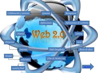 Colaboración y servicios        Generan                   Reemplacen


                                Aplicaciones                Aplicaciones de escritorio



               Nuevos                                                  término


Proyectos                                                                viene

                 Internet                Dale Dougherty                    lluvia de ideas

brindar
                   soluciones          Cline de MediaLive


                                                                                 Siguiente
          usuario final
 