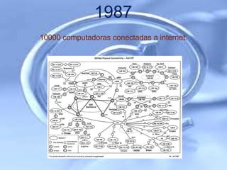 1987
10000 computadoras conectadas a internet.
 