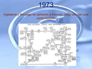 1973
Inglaterra y Noruega se adhieren a Internet, cada una con una
                        computadora.
 