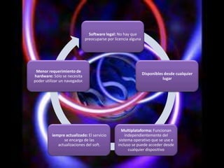 Software legal: No hay que
                               preocuparse por licencia alguna




 Menor requerimiento de
                                                                 Disponibles desde cualquier
hardware: Sólo se necesita
                                                                            lugar
poder utilizar un navegador.




                                                   Multiplataforma: Funcionan
          iempre actualizado: El servicio             independientemente del
                se encarga de las                 sistema operativo que se use e
             actualizaciones del soft.           incluso se puede acceder desde
                                                        cualquier dispositivo
 