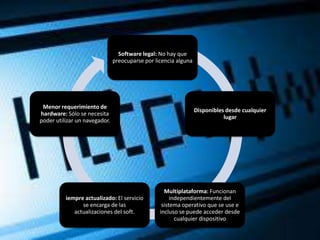 Software legal: No hay que
                               preocuparse por licencia alguna




 Menor requerimiento de
                                                                 Disponibles desde cualquier
hardware: Sólo se necesita
                                                                            lugar
poder utilizar un navegador.




                                                   Multiplataforma: Funcionan
          iempre actualizado: El servicio             independientemente del
                se encarga de las                 sistema operativo que se use e
             actualizaciones del soft.           incluso se puede acceder desde
                                                        cualquier dispositivo
 