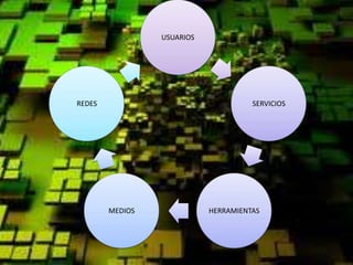 USUARIOS




REDES                                 SERVICIOS




        MEDIOS              HERRAMIENTAS
 