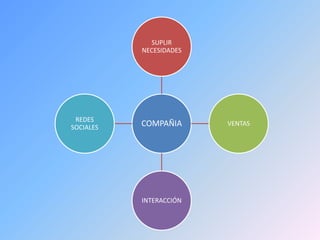 SUPLIR
           NECESIDADES




 REDES
SOCIALES   COMPAÑIA      VENTAS




           INTERACCIÓN
 