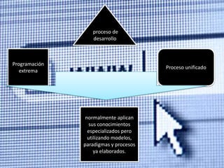 proceso de
                  desarrollo



Programación
                                       Proceso unificado
   extrema




                normalmente aplican
                 sus conocimientos
                 especializados pero
                 utilizando modelos,
               paradigmas y procesos
                    ya elaborados.
 