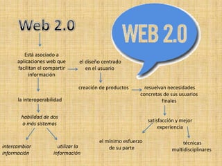 Está asociado a
      aplicaciones web que        el diseño centrado
      facilitan el compartir         en el usuario
           información

                                  creación de productos      resuelvan necesidades
                                                           concretas de sus usuarios
      la interoperabilidad                                          finales

       habilidad de dos
                                                               satisfacción y mejor
       o más sistemas
                                                                    experiencia

                                          el mínimo esfuerzo                  técnicas
intercambiar            utilizar la           de su parte                multidisciplinares
información           información
 