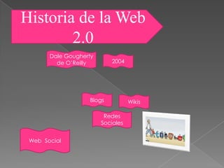 Historia de la Web
        2.0
       Dale Gougherty
         de O’Reilly       2004




                   Blogs           Wikis

                         Redes
                        Sociales


 Web Social
 