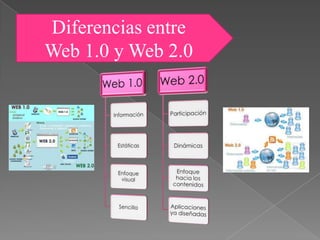 Diferencias entre
Web 1.0 y Web 2.0
 