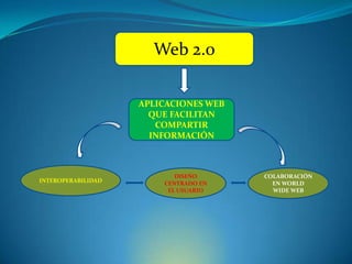 Web 2.0

                    APLICACIONES WEB
                      QUE FACILITAN
                       COMPARTIR
                      INFORMACIÓN



                           DISEÑO      COLABORACIÓN
INTEROPERABILIDAD       CENTRADO EN      EN WORLD
                         EL USUARIO      WIDE WEB
 