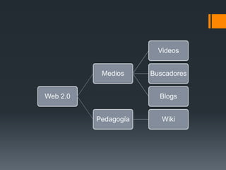 Videos


           Medios     Buscadores


Web 2.0                 Blogs


          Pedagogía      Wiki
 