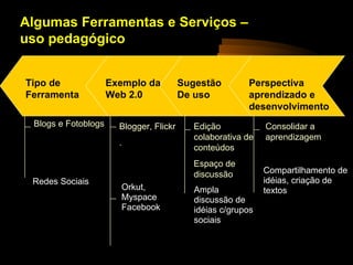 Algumas Ferramentas e Serviços –
uso pedagógico


Tipo de              Exemplo da          Sugestão        Perspectiva
Ferramenta           Web 2.0             De uso          aprendizado e
                                                         desenvolvimento
 Blogs e Fotoblogs     Blogger, Flickr     Edição             Consolidar a
                                           colaborativa de    aprendizagem
                       .
                                           conteúdos
                                           Espaço de
                                           discussão          Compartilhamento de
 Redes Sociais                                                idéias, criação de
                       Orkut,               Ampla             textos
                       Myspace              discussão de
                       Facebook             idéias c/grupos
                                            sociais
 