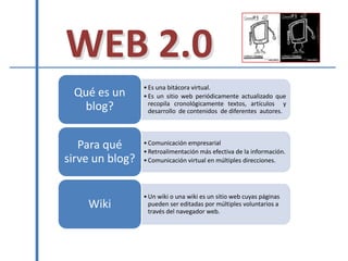 WEB 2.0
                 • Es una bitácora virtual.
 Qué es un       • Es un sitio web periódicamente actualizado que
  blog?            recopila cronológicamente textos, artículos y
                   desarrollo de contenidos de diferentes autores.




   Para qué      • Comunicación empresarial
                 • Retroalimentación más efectiva de la información.
sirve un blog?   • Comunicación virtual en múltiples direcciones.




                 • Un wiki o una wiki es un sitio web cuyas páginas
    Wiki           pueden ser editadas por múltiples voluntarios a
                   través del navegador web.
 