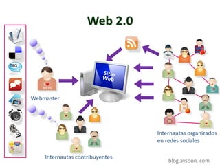 Web 2.0


TAG




      Webmaster




                                       Internautas organizados
                                       en redes sociales

          Internautas contribuyentes
                                           blog.aysoon. com
 
