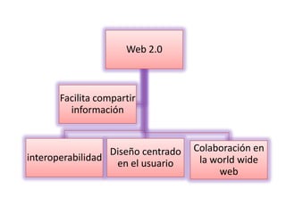 Web 2.0



       Facilita compartir
         información


                  Diseño centrado   Colaboración en
interoperabilidad                    la world wide
                   en el usuario
                                         web
 
