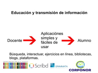Educación y transmisión de información




                     Aplicaciónes
                     simples y
Docente              fáciles de               Alumno
                     usar
Búsqueda, interactuar, ejercicios en línea, bibliotecas,
blogs, plataformas.
 
