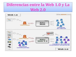 Diferencias entre la Web 1.0 y La
            Web 2.0
 