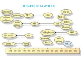 TECNICAS DE LA WEB 2.0
 
