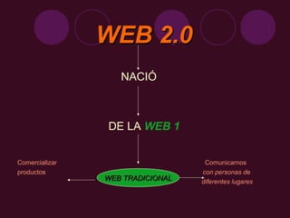 WEB 2.0
                   NACIÓ



                DE LA WEB 1


Comercializar                      Comunicarnos
productos                         con personas de
                WEB TRADICIONAL   diferentes lugares
 