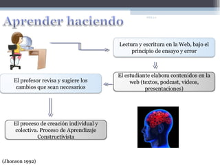 WEB 2.0




                                          Lectura y escritura en la Web, bajo el
                                               principio de ensayo y error



                                          El estudiante elabora contenidos en la
    El profesor revisa y sugiere los           web (textos, podcast, videos,
     cambios que sean necesarios                     presentaciones)




    El proceso de creación individual y
    colectiva. Proceso de Aprendizaje
              Constructivista



(Jhonson 1992)
 