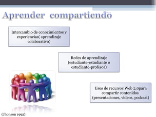 WEB 2.0




     Intercambio de conocimientos y
        experiencias( aprendizaje
              colaborativo)



                                        Redes de aprendizaje
                                      (estudiante-estudiante o
                                        estudiante-profesor)




                                                    Usos de recursos Web 2.0para
                                                        compartir contenidos
                                                   (presentaciones, videos, podcast)



(Jhonson 1992)
 
