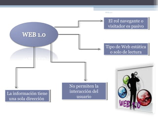WEB 2.0




                                            El rol navegante o
                                             El rol navegante o
                                            visitador es pasivo
                                             visitador es pasivo



                                          Tipo de Web estática
                                          Tipo de Web estática
                                            o solo de lectura
                                             o solo de lectura




                       No permiten la
                        No permiten la
La información tiene   interacción del
                        interacción del
La información tiene
 una sola dirección        usuario
                            usuario
 una sola dirección
 