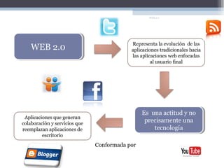 WEB 2.0




                                           Representa la evolución de las
    WEB 2.0
    WEB 2.0                                aplicaciones tradicionales hacia
                                           las aplicaciones web enfocadas
                                                    al usuario final




                                                Es una actitud y no
                                                Es una actitud y no
 Aplicaciones que generan
colaboración y servicios que
                                                 precisamente una
                                                 precisamente una
reemplazan aplicaciones de                          tecnología
                                                     tecnología
         escritorio
                               Conformada por
 